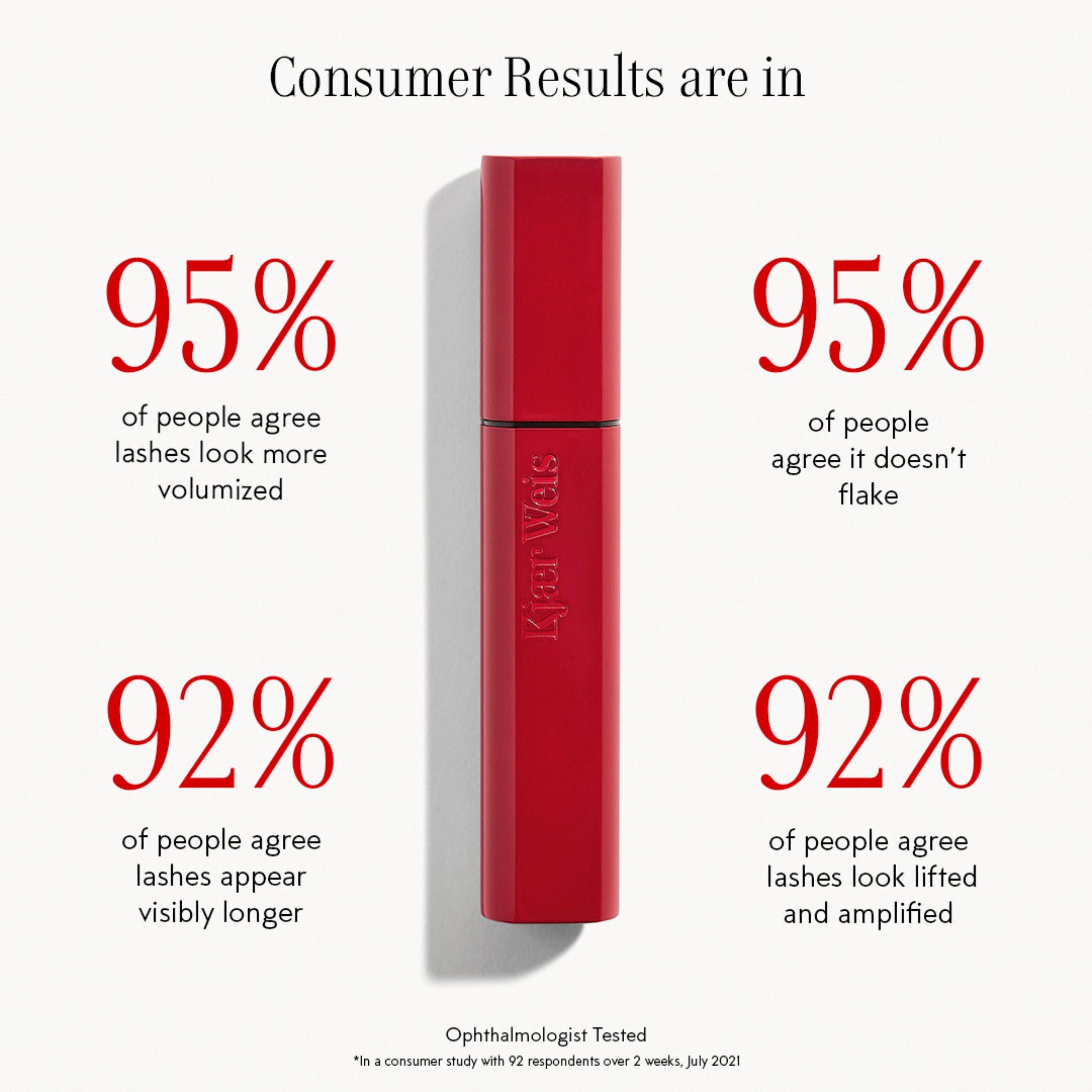 Red mascara tube surrounded by consumer result stats: 95% of people agree lashes look more volumized, 95% agree it doesn't flake, 92% agree lashes appear visibly longer, 92% agree lashes look lifted and amplified, from a consumer study with 92 respondents over 2 weeks