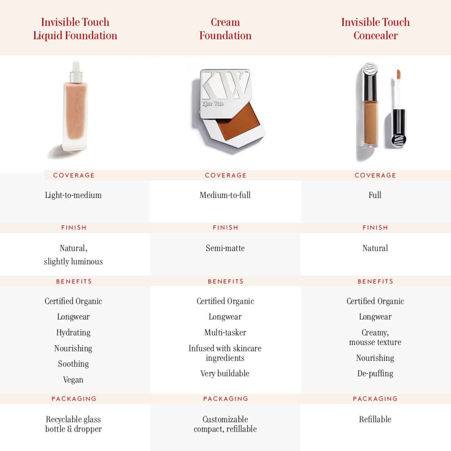 Graphic comparing Invisible Touch Liquid Foundation to KW Cream Foundation and Invisible Touch Concealer