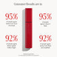 Red mascara tube surrounded by consumer result stats: 95% of people agree lashes look more volumized, 95% agree it doesn’t flake, 92% agree lashes appear visibly longer, 92% agree lashes look lifted and amplified, from a consumer study with 92 respondents over 2 weeks