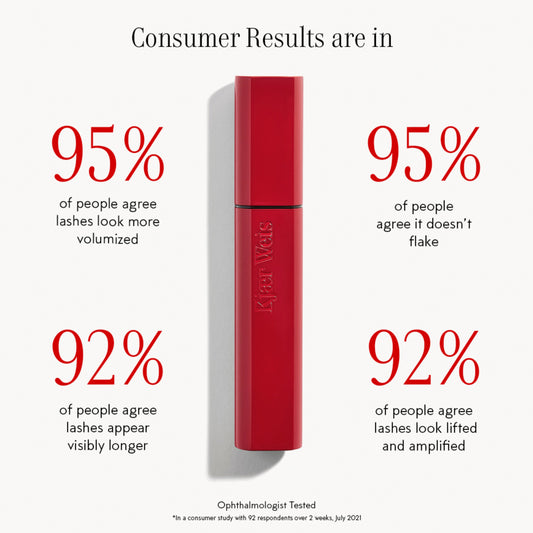 red mascara tube surrounded by consumer result stats: 95% of people agree lashes look more volumized, 95% agree it doesn’t flake, 92% agree lashes appear visibly longer, 92% agree lashes look lifted and amplified, from a consumer study with 92 respondents over 2 weeks