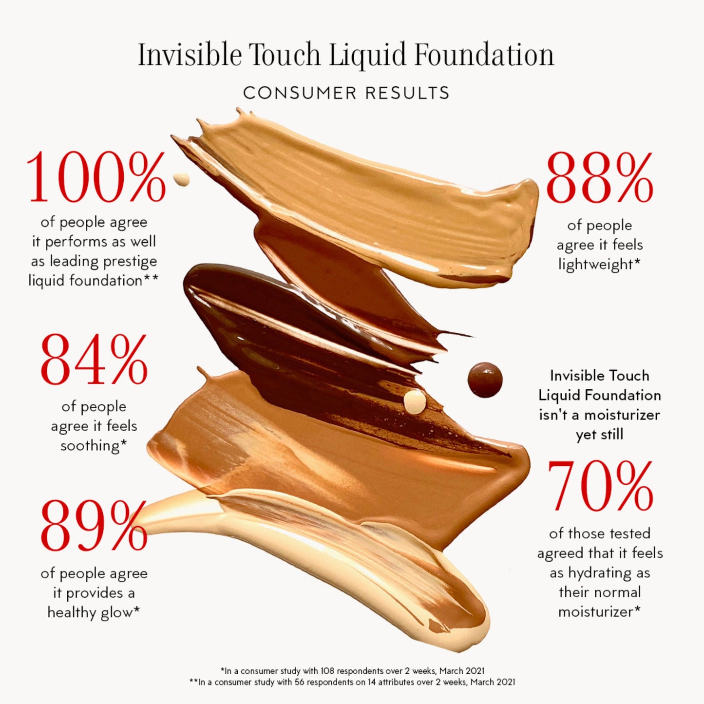 Wipes of liquid foundation. Text reads: 100% of people agree it performs as well as leading prestige liquid foundation**. 88% agree its lightweight*. 84% agree its soothing*. 89% agree it provides a healthy glow*. Invisible Touch Liquid Foundation isn’t a moisturizer and yet 70% agreed that it feels as hydrating as their normal moisturizer*. * in a consumer study with 108 respondents over 2 weeks, March 2021. ** in a consumer study with 56 respondents on 14 attributes over 2 weeks, March 2021